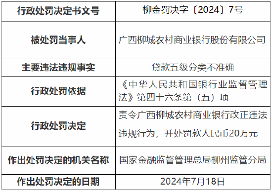 广西柳城农村商业银行被罚20万元：因贷款五级分类不准确「农村商业银行柳城支行」 汽车服务