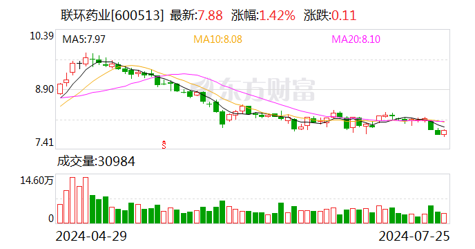 联环药业拟定增募资不超过2.85亿元加快创新药研发「联环药业新药进展」 生活资讯