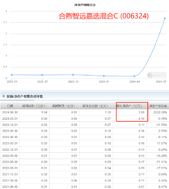 合煦智远基金总经理李骥管理产品1年亏损3.8%，二季度产品规模突然从0.1亿暴增至2.7亿元 生活资讯