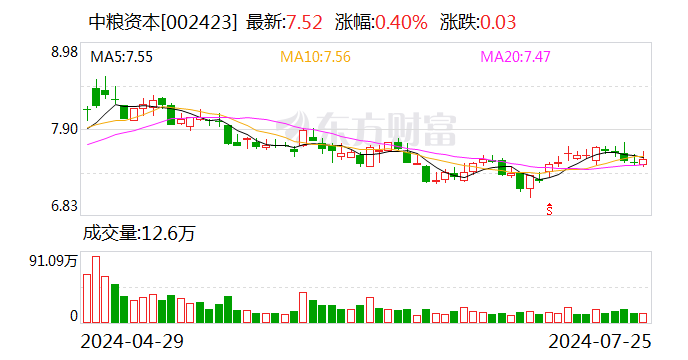 中粮资本今日大宗交易成交317.77万股 成交额2389.63万元 中粮资本今日大宗交易成交317.77万股 成交额2389.63万元「中粮资本股价」 汽车服务