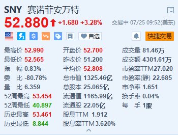 赛诺菲涨超3.2% 上半年净销售额同比增长8.4%超预期「赛诺菲业绩」 汽车服务