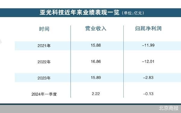 净利连亏 亚光科技欲“甩包袱”「亚光科技净利润」 天气预报