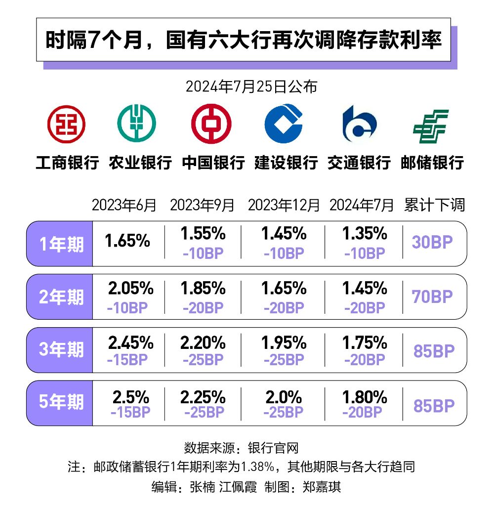 全面破2：六大行存款利率又双叒降了！银行理财、存款“跷跷板”效应再现 天气预报