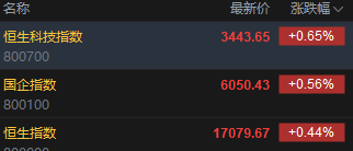 快讯：港股恒指涨0.44% 科指涨0.65%科网股普涨 快讯：港股恒指涨0.44% 科指涨0.65%科网股普涨「港股恒指遭遇重挫跌46%」 维修服务