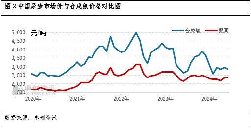 尿素：与煤炭、合成氨的“来世今生” 尿素：与煤炭、合成氨的“来世今生”「尿素是煤化工吗」 家电资讯