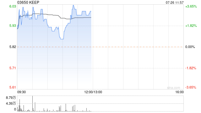 keep早盘曾涨超3% keep承接咪咕善跑用户数据导入「keep和咪咕善跑对比」 家电资讯