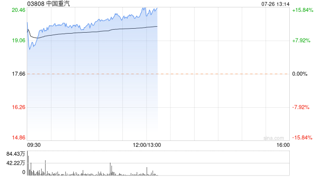 工程机械股集体走高 中国重汽涨近11%三一国际涨近5%「2020工程机械三一重工销量」 维修服务