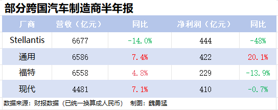 跨国汽车制造商上半年业绩堪忧，股价纷纷遭受重创「跨国汽车公司」 天气预报