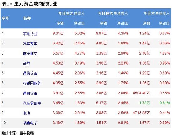 市场震荡调整延续 家电等行业获资金青睐！ 市场震荡调整延续 家电等行业获资金青睐！「市场震荡调整延续 家电等行业获资金青睐的原因」 维修服务