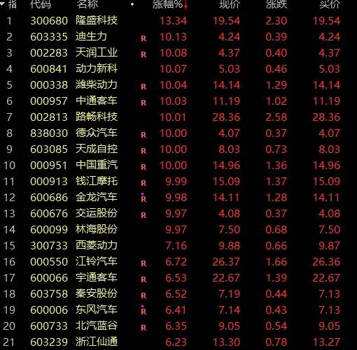  超4000只个股飘红！汽车产业链，全线爆发「汽车产业链股票」 家电资讯