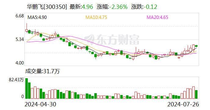 华鹏飞：公司从事的主要业务是综合性现代物流服务业 家电资讯