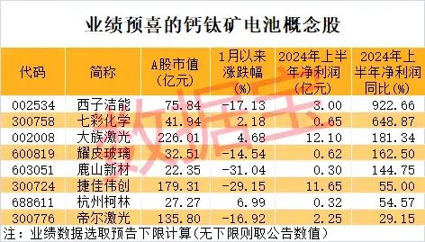 使用寿命延长约2倍，钙钛矿电池取得新突破！这些A股公司透露重要进展 使用寿命延长约2倍，钙钛矿电池取得新突破！这些A股公司透露重要进展 家电资讯