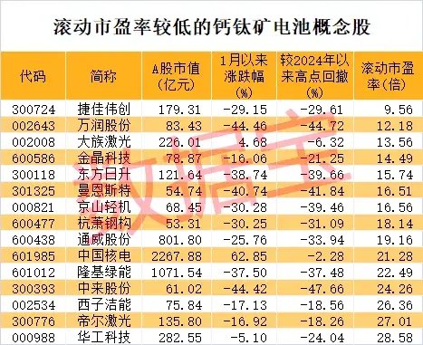 使用寿命延长约2倍，钙钛矿电池取得新突破！这些A股公司透露重要进展 使用寿命延长约2倍，钙钛矿电池取得新突破！这些A股公司透露重要进展 家电资讯
