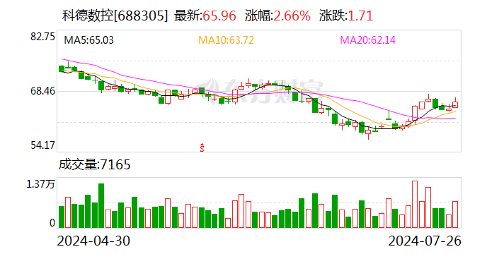 科德数控上半年新增订单同比增长约44% 已为航空领域近30家主机厂及科研院所提供设备 家电资讯