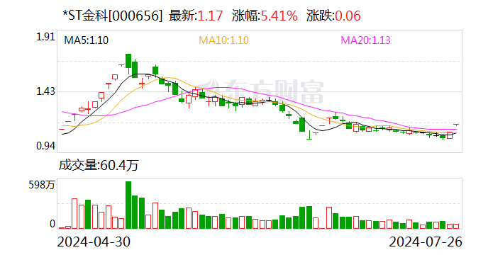 *ST金科：延长三期员工持股计划存续期「金科员工持股计划二期」 生活资讯