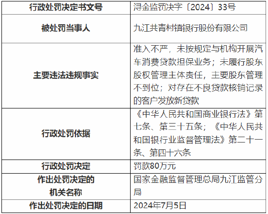 九江共青村镇银行被罚80万元：因对存在不良贷款核销记录的客户发放新贷款等 九江共青村镇银行被罚80万元：因对存在不良贷款核销记录的客户发放新贷款等 家电资讯