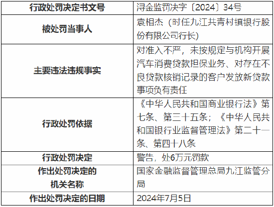 九江共青村镇银行被罚80万元：因对存在不良贷款核销记录的客户发放新贷款等 九江共青村镇银行被罚80万元：因对存在不良贷款核销记录的客户发放新贷款等 家电资讯