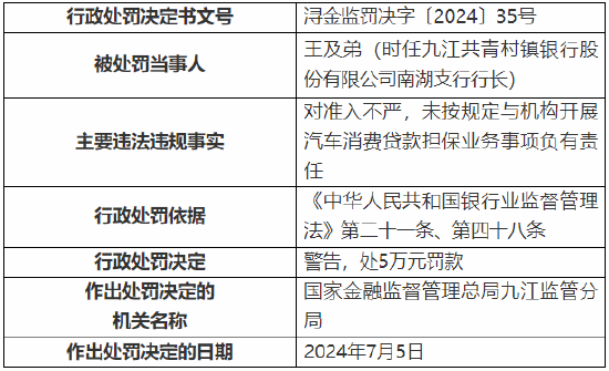 九江共青村镇银行被罚80万元：因对存在不良贷款核销记录的客户发放新贷款等 九江共青村镇银行被罚80万元：因对存在不良贷款核销记录的客户发放新贷款等 家电资讯