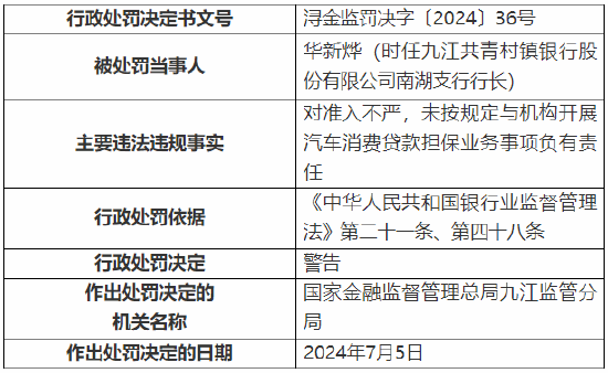九江共青村镇银行被罚80万元：因对存在不良贷款核销记录的客户发放新贷款等 九江共青村镇银行被罚80万元：因对存在不良贷款核销记录的客户发放新贷款等 家电资讯