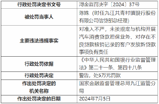 九江共青村镇银行被罚80万元：因对存在不良贷款核销记录的客户发放新贷款等 九江共青村镇银行被罚80万元：因对存在不良贷款核销记录的客户发放新贷款等 家电资讯
