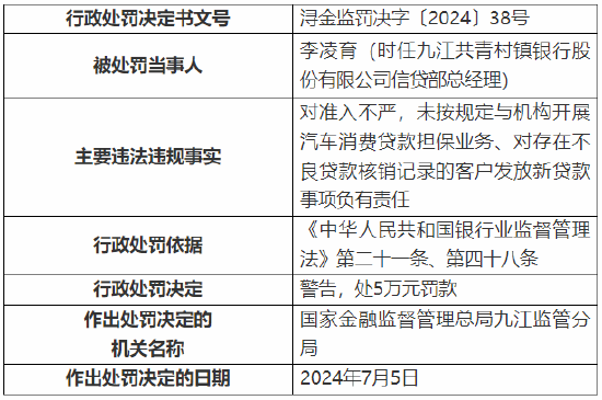 九江共青村镇银行被罚80万元：因对存在不良贷款核销记录的客户发放新贷款等 九江共青村镇银行被罚80万元：因对存在不良贷款核销记录的客户发放新贷款等 家电资讯