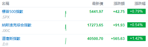 美股早市 | 道指涨超1.4%，明星科技股普涨，英伟达、Meta涨超2% 美股早市 | 道指涨超1.4%，明星科技股普涨，英伟达、Meta涨超2%「美股早盘」 家电资讯