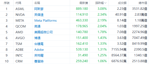 美股早市 | 道指涨超1.4%，明星科技股普涨，英伟达、Meta涨超2% 美股早市 | 道指涨超1.4%，明星科技股普涨，英伟达、Meta涨超2%「美股早盘」 家电资讯