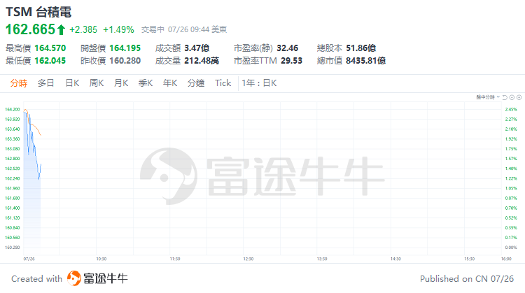美股早市 | 道指涨超1.4%，明星科技股普涨，英伟达、Meta涨超2% 美股早市 | 道指涨超1.4%，明星科技股普涨，英伟达、Meta涨超2%「美股早盘」 家电资讯