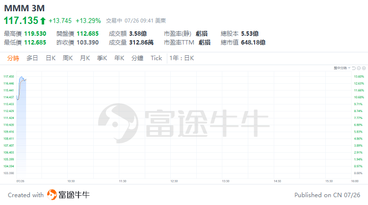 美股早市 | 道指涨超1.4%，明星科技股普涨，英伟达、Meta涨超2% 美股早市 | 道指涨超1.4%，明星科技股普涨，英伟达、Meta涨超2%「美股早盘」 家电资讯