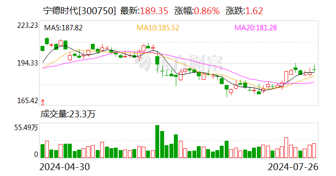 净利润增速超10% “宁王”中期成绩单出炉 净利润增速超10% “宁王”中期成绩单出炉「宁王股价」 汽车服务