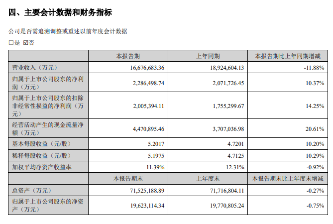 净利润增速超10% “宁王”中期成绩单出炉 净利润增速超10% “宁王”中期成绩单出炉「宁王股价」 汽车服务