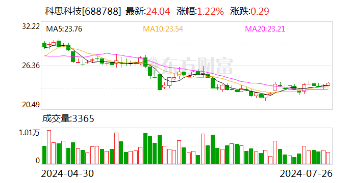 科思科技：股东拟减持公司不超2%股份「科技股东减持的公告」 汽车服务
