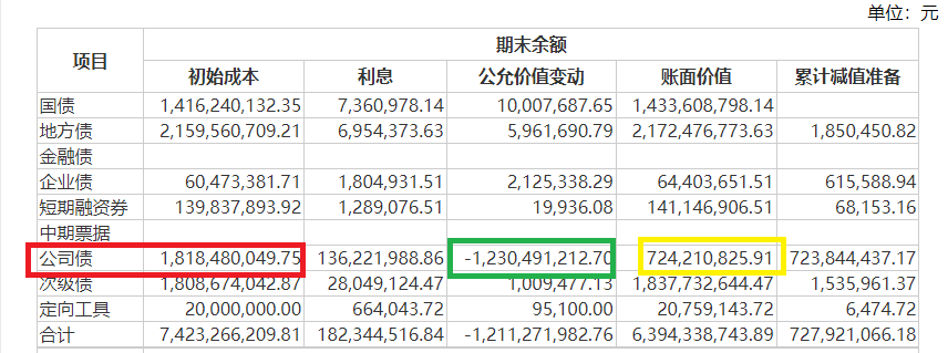 华西证券自营投资收益率大幅下滑直至为负 深度“踩雷”公司债浮亏超60%|数说券商自营 华西证券自营投资收益率大幅下滑直至为负 深度“踩雷”公司债浮亏超60%|数说券商自营 家电资讯