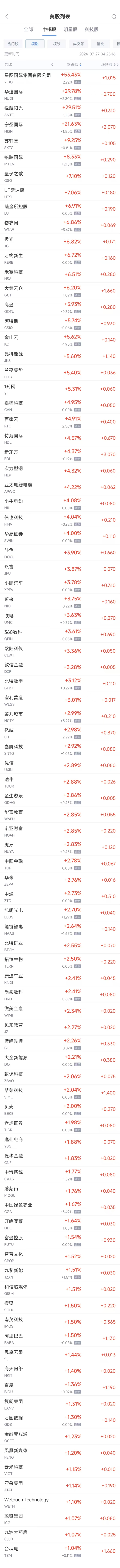  周五热门中概股涨跌不一 台积电涨1%，网易跌3% 汽车服务