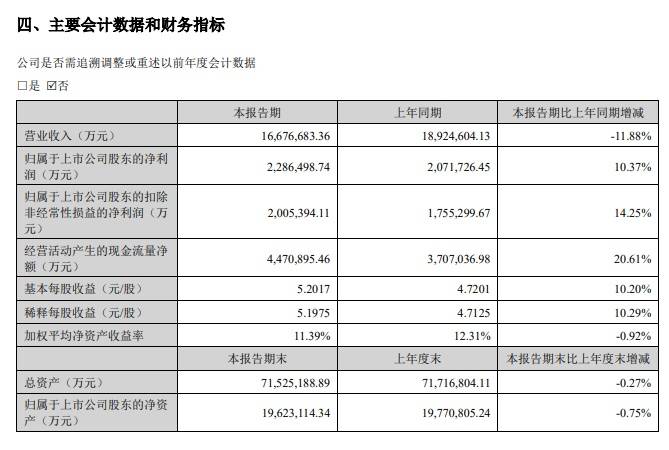 净利润增速超10%，“宁王”中期成绩单出炉「宁王股价」 维修服务