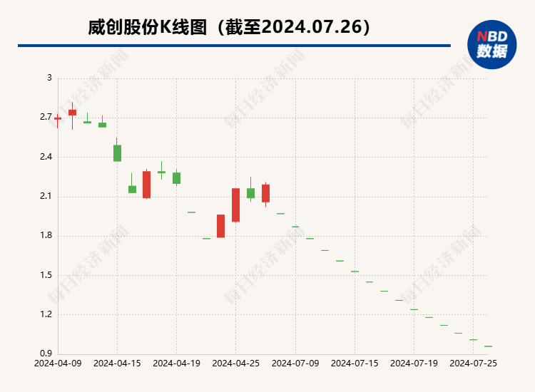 *ST威创连续15个交易日跌停 收盘价首次低于1元「威创股价」 家电资讯