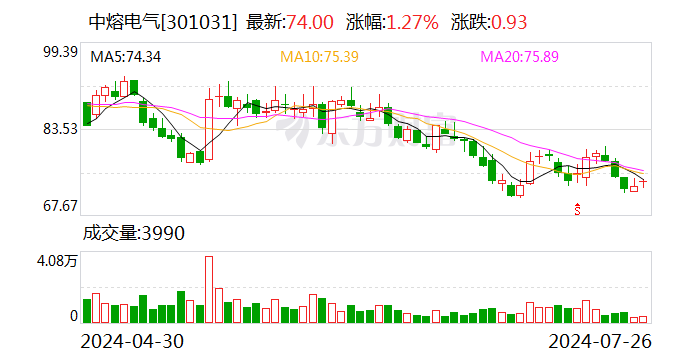 中熔电气：上半年净利润同比预增11.13%—17.46%「中熔电气业绩」 家电资讯
