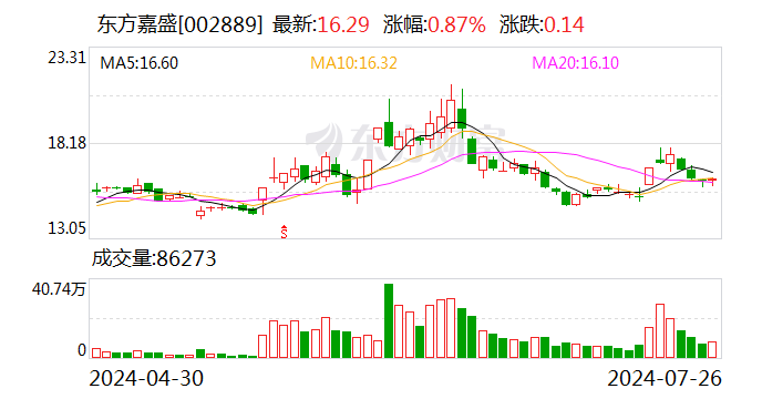 东方嘉盛获选“前海·出海e站通”首批服务商「东方嘉盛百度百科」 家电资讯