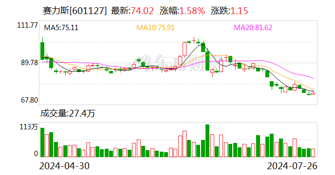 赛力斯：拟参股华为旗下引望智能公司「赛力斯与华为合作」 生活资讯