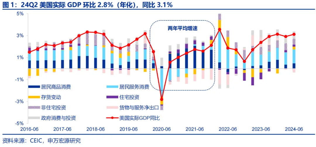 美国Q2 GDP展望：经济或趋于降温 重点关注特朗普重新当选和降息后的滞胀风险 美国Q2 GDP展望：经济或趋于降温 重点关注特朗普重新当选和降息后的滞胀风险 天气预报