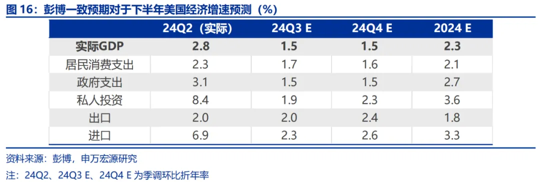 美国Q2 GDP展望：经济或趋于降温 重点关注特朗普重新当选和降息后的滞胀风险 美国Q2 GDP展望：经济或趋于降温 重点关注特朗普重新当选和降息后的滞胀风险 天气预报