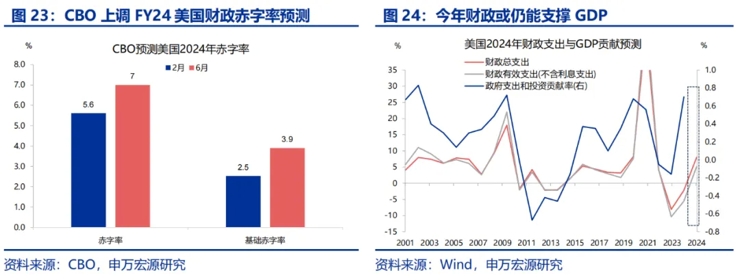 美国Q2 GDP展望：经济或趋于降温 重点关注特朗普重新当选和降息后的滞胀风险 美国Q2 GDP展望：经济或趋于降温 重点关注特朗普重新当选和降息后的滞胀风险 天气预报
