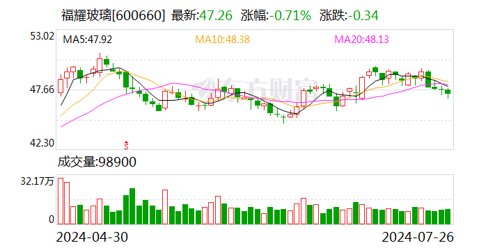 福耀玻璃美国工厂已复产 去年营收超55亿元 知情人士称福耀只是被调查对象之一 福耀玻璃美国工厂已复产 去年营收超55亿元 知情人士称福耀只是被调查对象之一 汽车服务