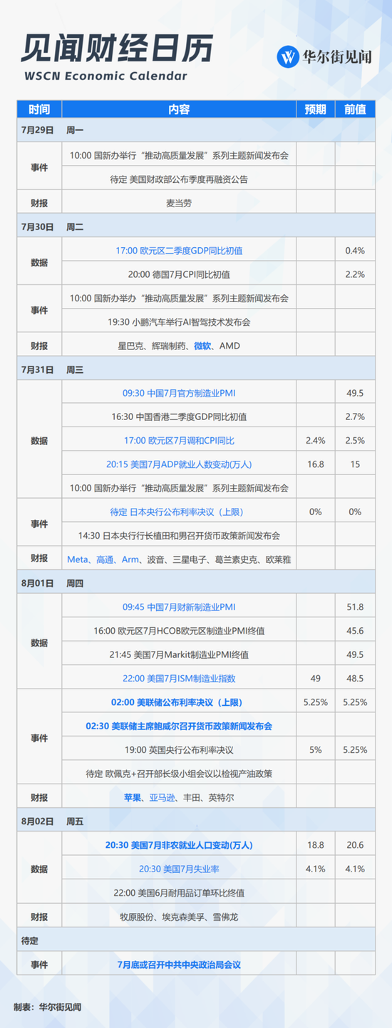 下周重磅日程：关注政治局会议、美日英“央行超级周”、美国7月非农，美股科技“四巨头”财报 下周重磅日程：关注政治局会议、美日英“央行超级周”、美国7月非农，美股科技“四巨头”财报 生活资讯