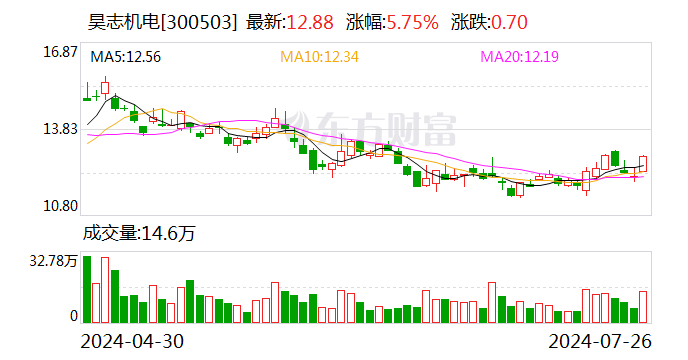 昊志机电上半年净利润同比增长470.14% 主轴业务销售收入同比增长9成 天气预报