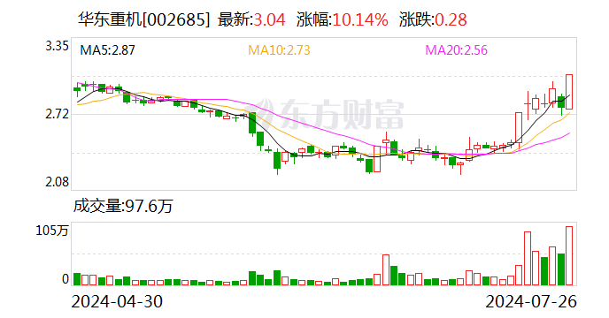 华东重机：拟收购锐信图芯股权并增资「华东重机002685」 天气预报
