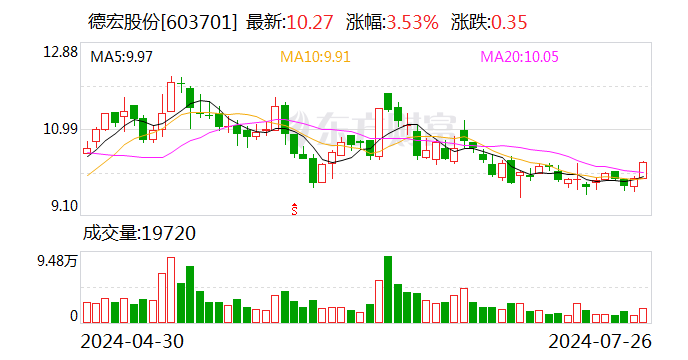 德宏股份控股子公司拟投建工商业储能项目 与现有业务形成产业协同效应 生活资讯