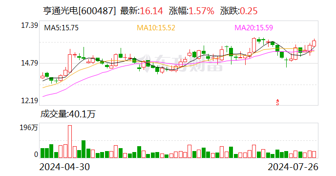 亨通光电：近期累计中标约12.55亿元海洋能源项目「亨通光电与亨通海洋」 维修服务