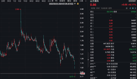 股价跌破1元！董事长致歉：停发个人薪水直至股价恢复1.6元/股以上 股价跌破1元！董事长致歉：停发个人薪水直至股价恢复1.6元/股以上 生活资讯