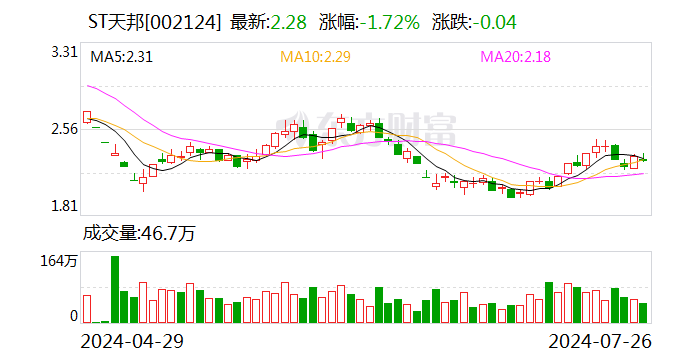 ST天邦部分董监高及核心人员完成股票增持计划「天邦股份高管增持」 汽车服务